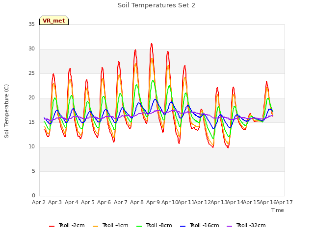 plot of Soil Temperatures Set 2