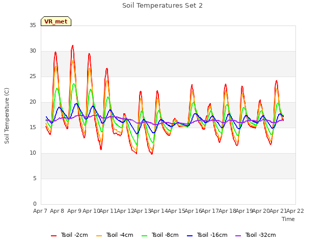 plot of Soil Temperatures Set 2