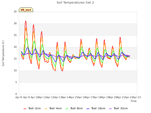 plot of Soil Temperatures Set 2