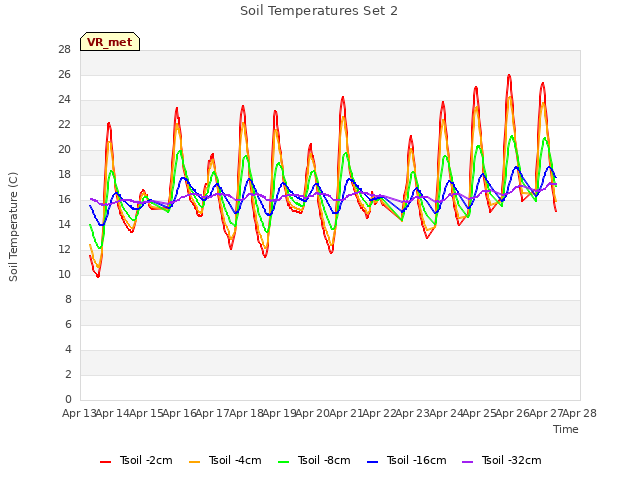 plot of Soil Temperatures Set 2