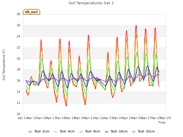 plot of Soil Temperatures Set 2