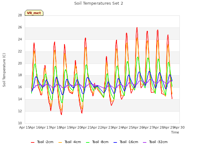 plot of Soil Temperatures Set 2