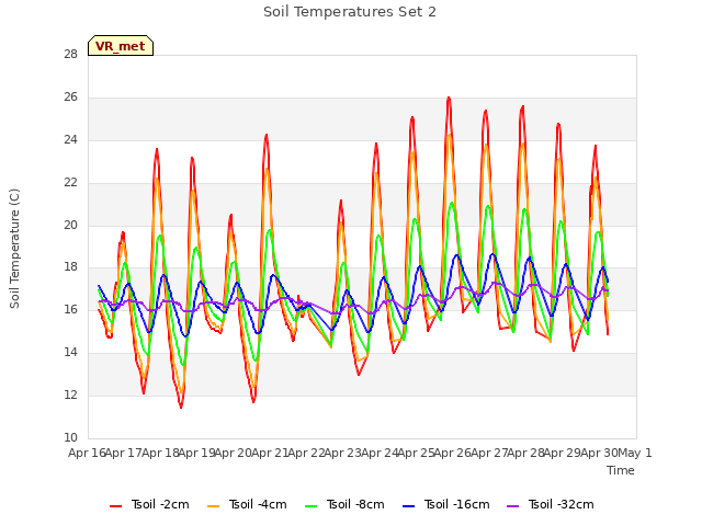 plot of Soil Temperatures Set 2