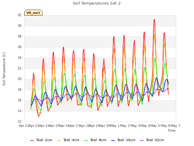 plot of Soil Temperatures Set 2