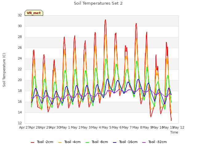 plot of Soil Temperatures Set 2