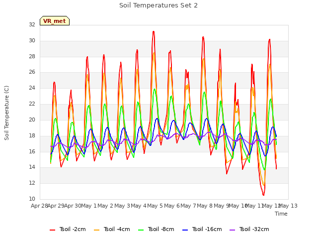 plot of Soil Temperatures Set 2