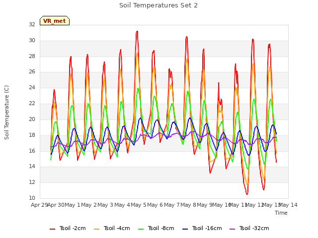 plot of Soil Temperatures Set 2