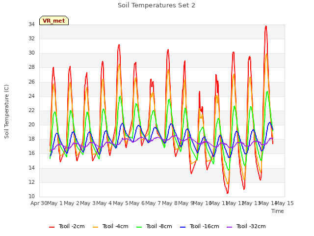 plot of Soil Temperatures Set 2