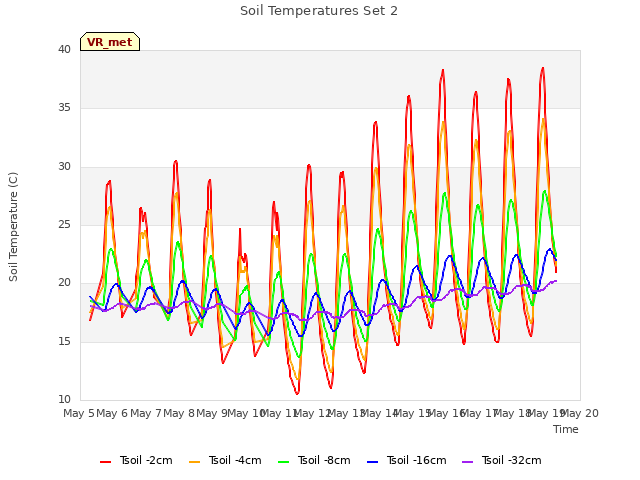 plot of Soil Temperatures Set 2