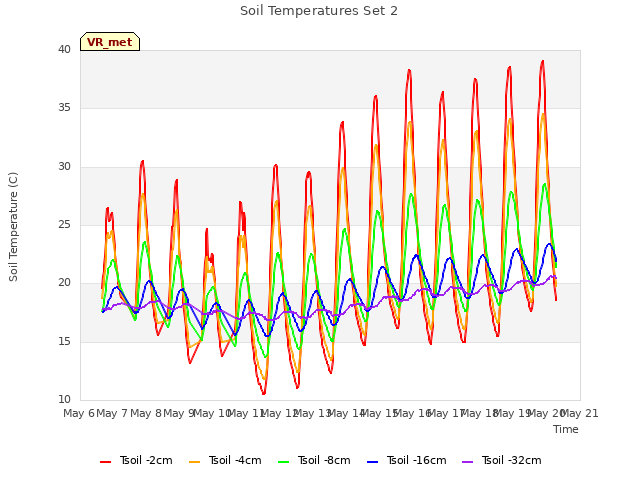 plot of Soil Temperatures Set 2