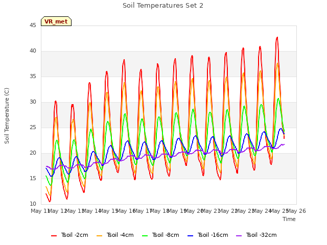 plot of Soil Temperatures Set 2