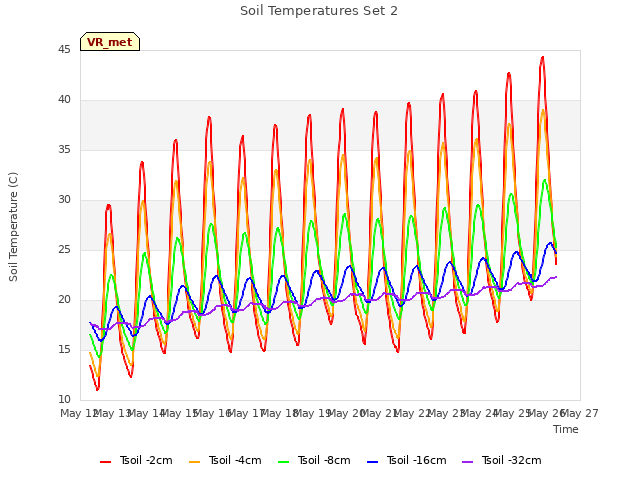 plot of Soil Temperatures Set 2