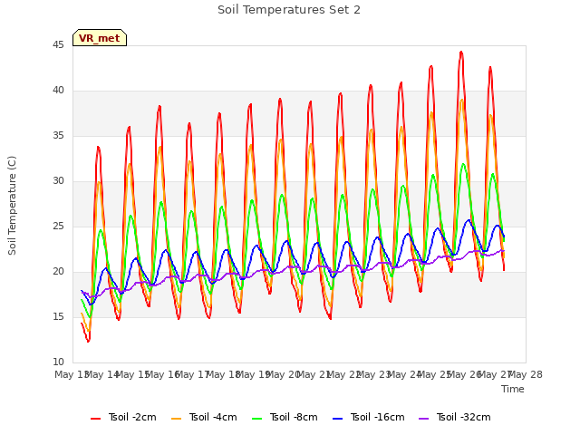 plot of Soil Temperatures Set 2