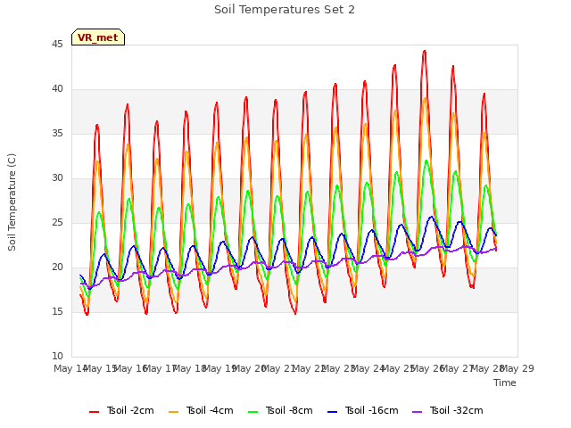 plot of Soil Temperatures Set 2