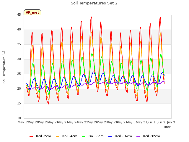 plot of Soil Temperatures Set 2