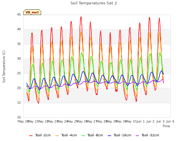 plot of Soil Temperatures Set 2