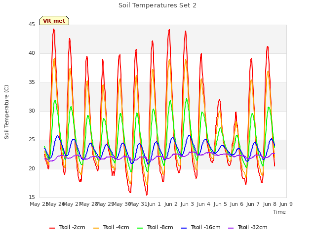 plot of Soil Temperatures Set 2