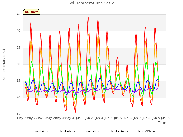 plot of Soil Temperatures Set 2