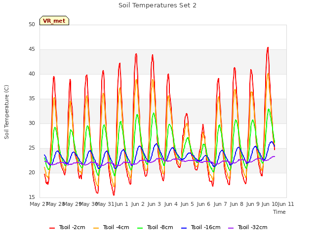 plot of Soil Temperatures Set 2