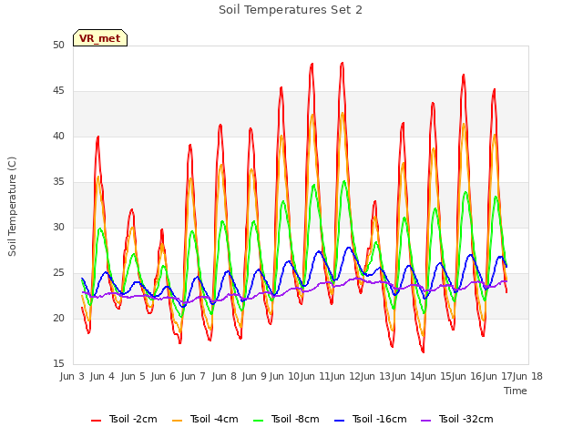 plot of Soil Temperatures Set 2