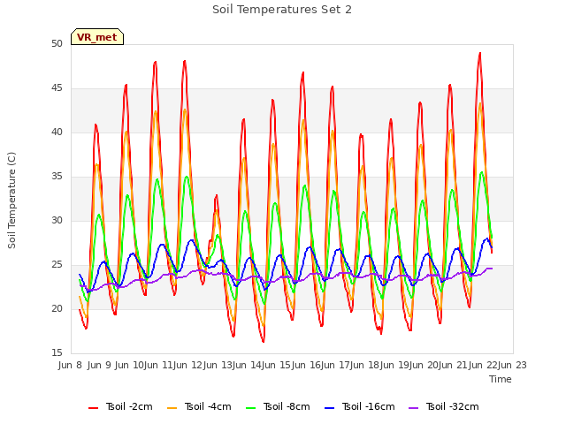 plot of Soil Temperatures Set 2