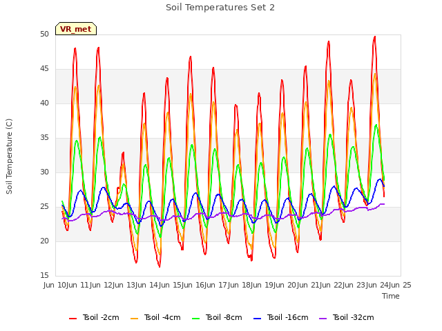 plot of Soil Temperatures Set 2
