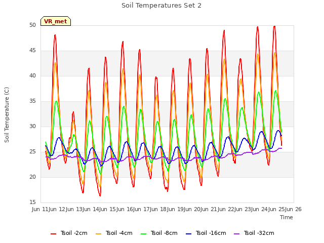 plot of Soil Temperatures Set 2