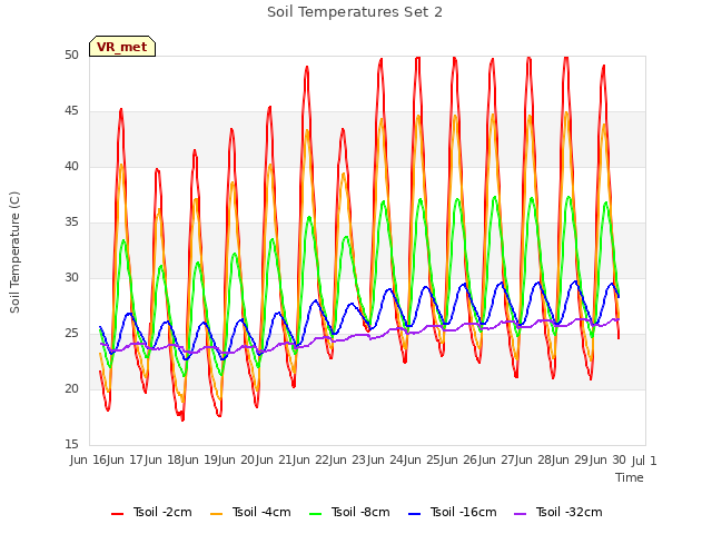 plot of Soil Temperatures Set 2