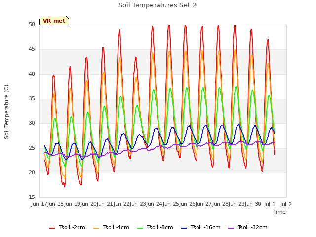 plot of Soil Temperatures Set 2