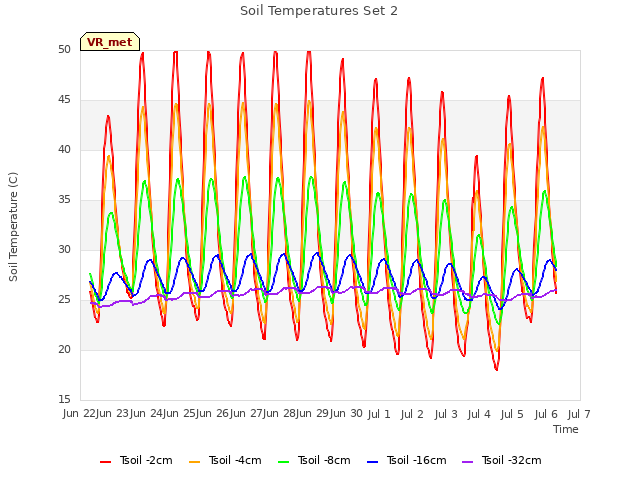 plot of Soil Temperatures Set 2