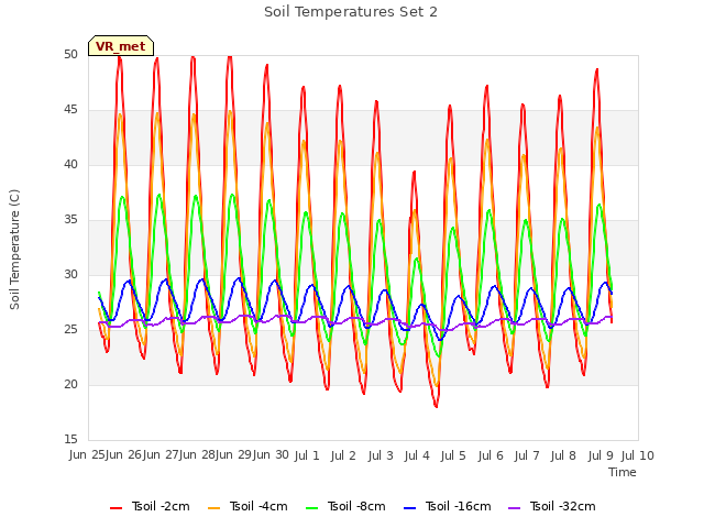 plot of Soil Temperatures Set 2