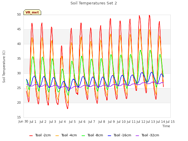 plot of Soil Temperatures Set 2