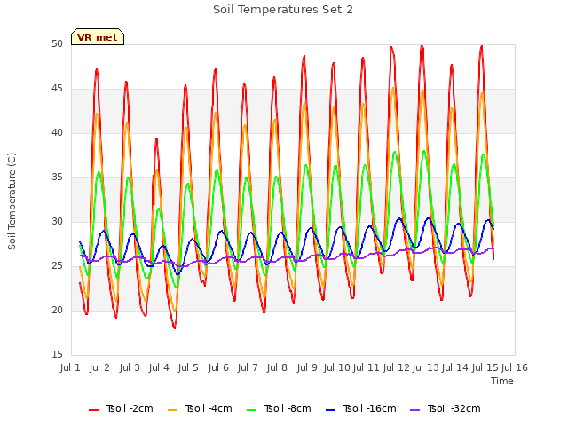 plot of Soil Temperatures Set 2