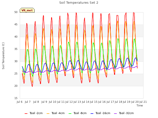 plot of Soil Temperatures Set 2