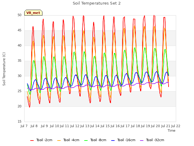 plot of Soil Temperatures Set 2