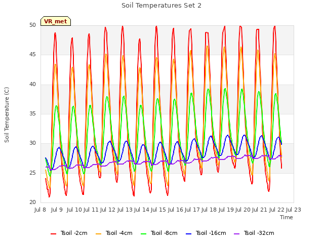 plot of Soil Temperatures Set 2