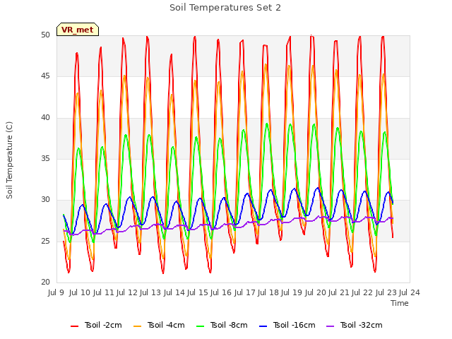 plot of Soil Temperatures Set 2