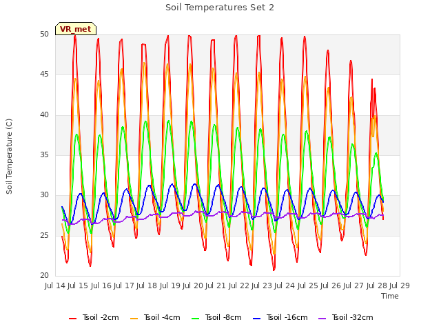 plot of Soil Temperatures Set 2