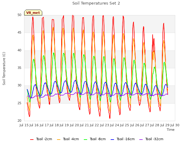 plot of Soil Temperatures Set 2