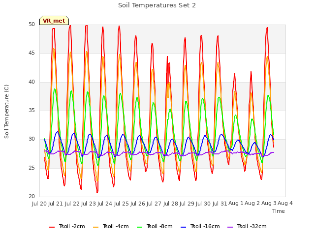 plot of Soil Temperatures Set 2