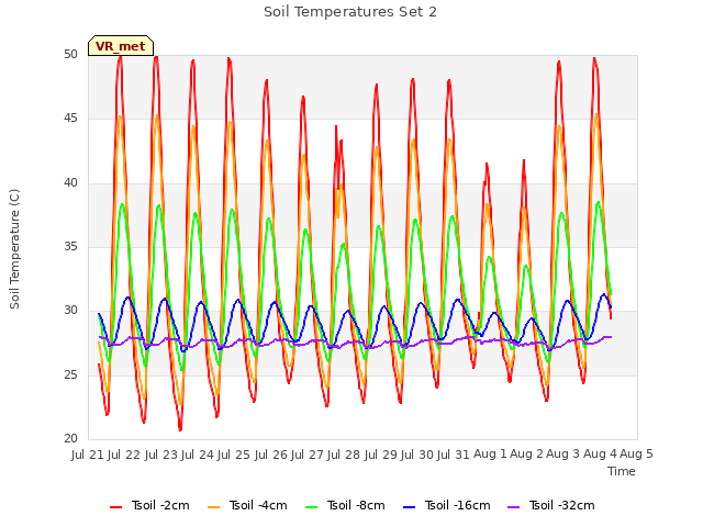 plot of Soil Temperatures Set 2