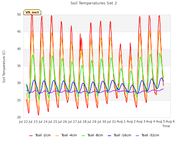 plot of Soil Temperatures Set 2