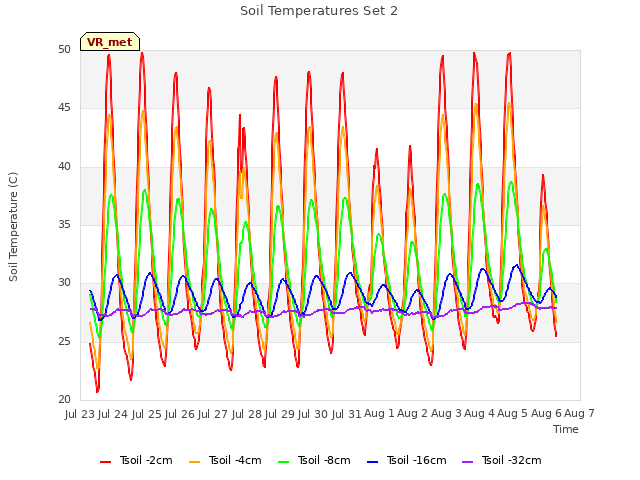 plot of Soil Temperatures Set 2