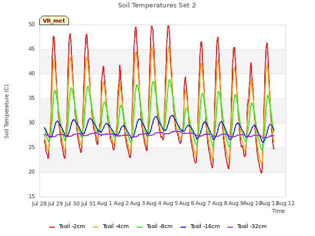 plot of Soil Temperatures Set 2