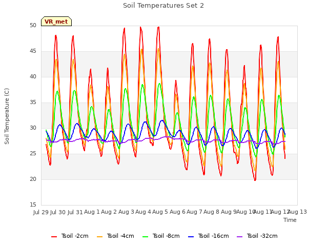 plot of Soil Temperatures Set 2