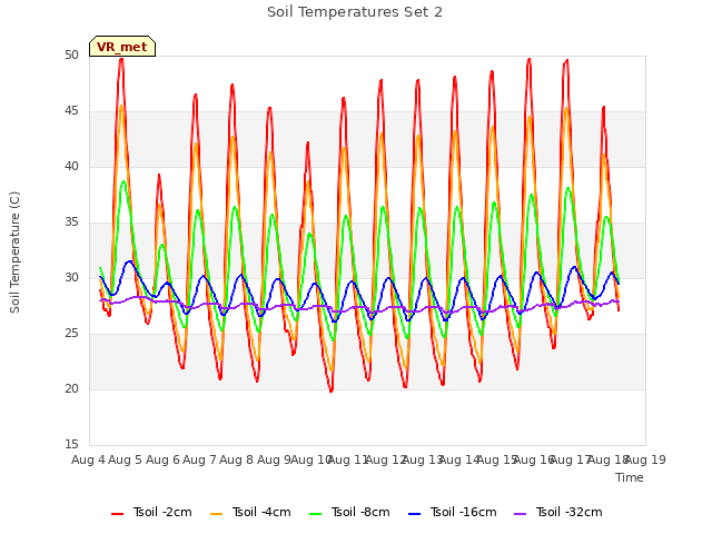 plot of Soil Temperatures Set 2