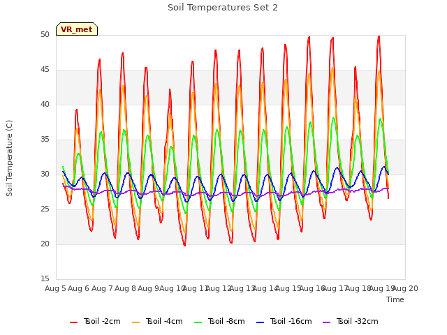 plot of Soil Temperatures Set 2