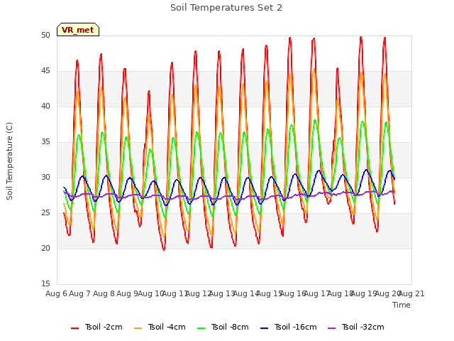 plot of Soil Temperatures Set 2