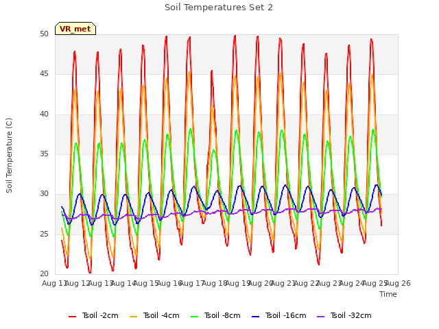 plot of Soil Temperatures Set 2