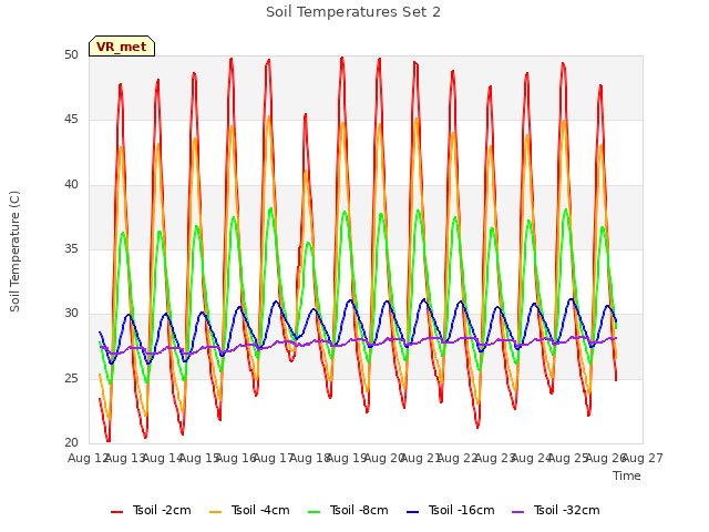 plot of Soil Temperatures Set 2